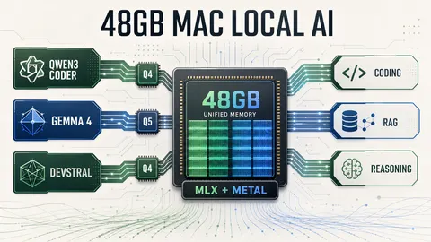 Editorial poster showing a 48GB Apple Silicon local AI model stack for open-weight coding and RAG models