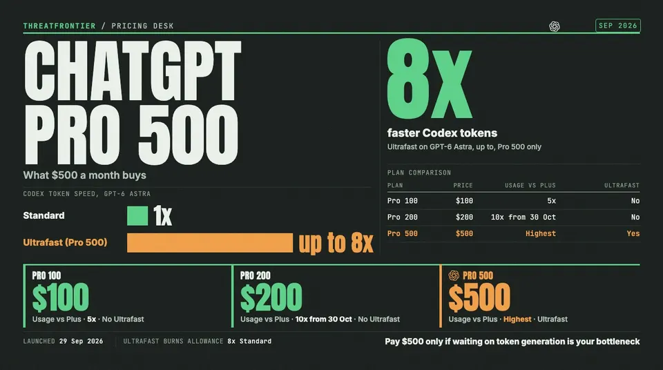 Data graphic: ChatGPT Pro 500 $500 a month adds Ultrafast Codex, up to 8x faster tokens than Standard on GPT-6 Astra, and only Pro 500 has it, while Pro 100 $100, 5x Plus usage and Pro 200 $200, 10x from 30 Oct do not. The verdict is to pay $500 only if waiting on token generation is your bottleneck.