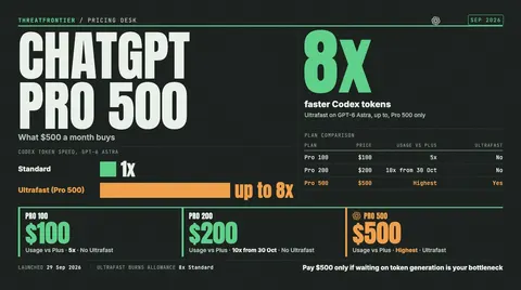 Data graphic: ChatGPT Pro 500 $500 a month adds Ultrafast Codex, up to 8x faster tokens than Standard on GPT-6 Astra, and only Pro 500 has it, while Pro 100 $100, 5x Plus usage and Pro 200 $200, 10x from 30 Oct do not. The verdict is to pay $500 only if waiting on token generation is your bottleneck.