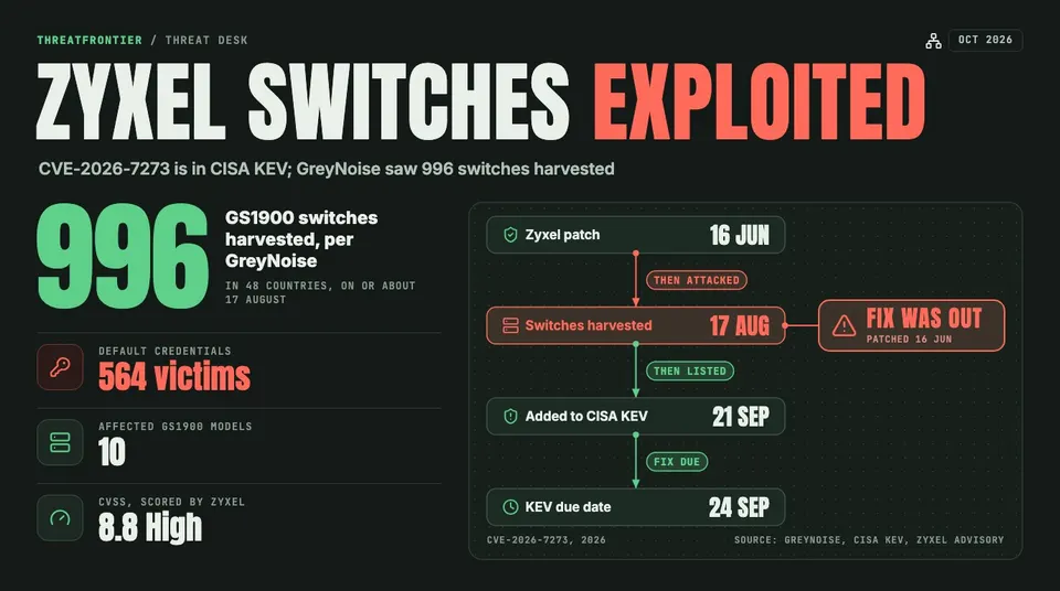 Data graphic: Zyxel GS1900 switches exploited. GreyNoise saw 996 switches harvested in 48 countries on or about 17 August, 564 of them with default credentials; the flaw was patched 16 June, added to CISA KEV 21 September, with a KEV due date of 24 September.