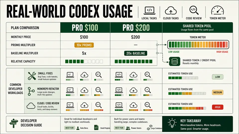 Real-world Codex usage comparison across Pro 100 and Pro 200 developer workflows
