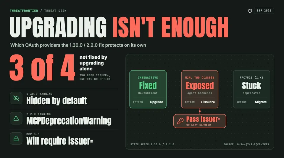 Data graphic: Upgrading isn't enough. 3 of 4 OAuth provider classes are not fixed by upgrading alone: the interactive OAuthClientProvider is fixed, the two machine-to-machine providers stay exposed until issuer= is passed, and the deprecated RFC7523 provider has no issuer option and must be replaced.