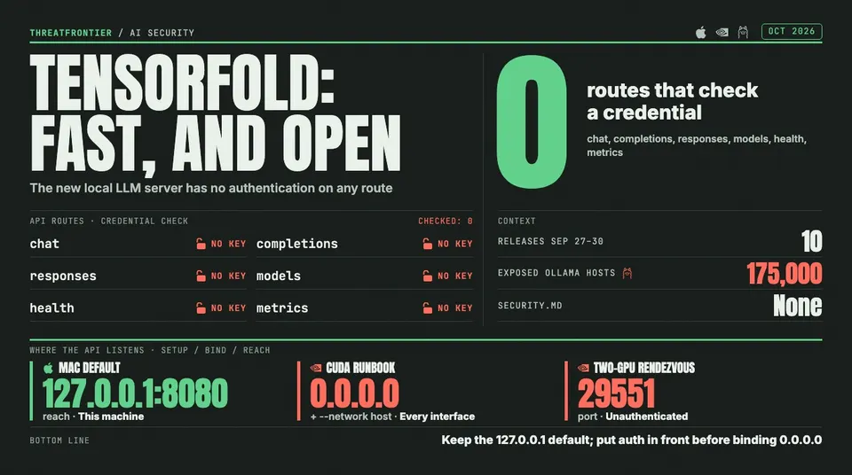 Data graphic: TensorFold's local LLM server has 0 routes that check a credential: chat, completions, responses, models, health and metrics all run with no key. It is safe on the Mac default of 127.0.0.1:8080, reachable on every interface on the CUDA runbook's 0.0.0.0 path, and the two-GPU rendezvous on port 29551 is unauthenticated. Context: 10 releases from Sep 27 to 30, 175,000 exposed Ollama hosts, and no SECURITY.md.