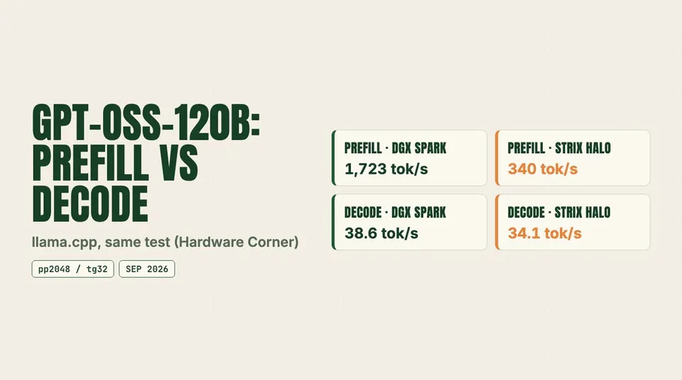 Data graphic: gpt-oss-120b: prefill vs decode. Prefill · DGX Spark 1,723 tok/s; Prefill · Strix Halo 340 tok/s; Decode · DGX Spark 38.6 tok/s; Decode · Strix Halo 34.1 tok/s