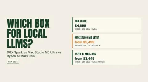 Data graphic: Which box for local LLMs?. DGX Spark $4,699; Mac Studio M5 Ultra from $5,499; Ryzen AI Max+ 395 from $3,449