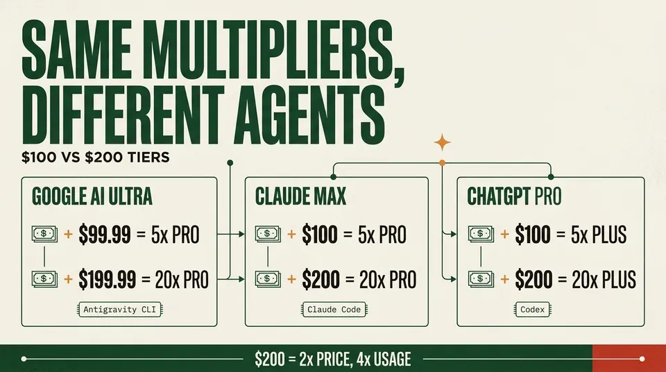 Three cards: Google AI Ultra $99.99 5x and $199.99 20x Pro, Claude Max $100 5x and $200 20x Pro, ChatGPT Pro 5x and 20x Plus
