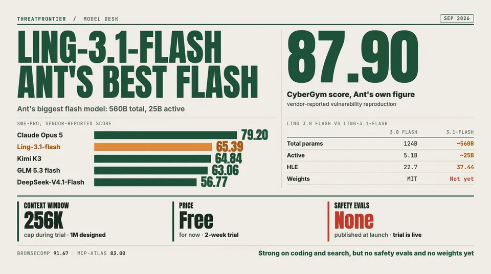 Data graphic: Ant Group's Ling-3.1-flash posts a vendor-reported 87.90 on CyberGym. On SWE-Pro it scores 65.39, behind Claude Opus 5 79.20 but ahead of Kimi K3 64.84 , GLM 5.3 flash 63.06 and DeepSeek-V4.1-Flash 56.77 . It grows from 124B to about 560B total parameters and from 5.1B to about 25B active, and ships as a free two-week trial capped at 256K context, with no safety evals and no weights yet.