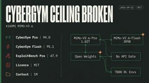 Data poster headed CYBERGYM CEILING BROKEN for Xiaomi MiMo-V2.6, with a stat rail showing CyberGym Pro 94.0, CyberGym Flash 95.1, ExploitBench Pro 47.9, licence MIT, context 1M, beside a node diagram linking MiMo-V2.6-Pro 1.02T, MiMo-V2.6-Flash 309B, open weights, no API gate and 7000 RL environments.