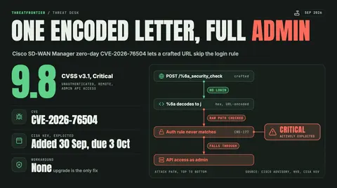 Data graphic: A critical-rated Cisco Catalyst SD-WAN Manager zero-day, CVE-2026-76504 CVSS 9.8 , shown as an attack path. A crafted request to POST /%6a_security_check, where %6a decodes to j, never matches the authentication rule and gets unauthenticated admin API access. CISA added it to KEV on 30 Sep with a 3 Oct deadline, and there is no workaround.
