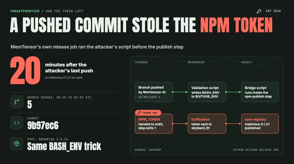Data graphic: how a pushed commit stole MemTensor's npm token. A branch pushed by Memtensor-AI makes the validation script write BASH_ENV to $GITHUB_ENV, so a bridge script runs inside the npm publish step; NPM_TOKEN is handed to sckit and the step exits 1, the token is sent to skyleen . fr, and malicious 0.1.21 is published 20 minutes after the attacker's last push. Side notes: five branch pushes from 00:48 to 02:03 UTC, commit 9b97ec6, and the same BASH_ENV trick on PyPI for MemoryOS 2.0.34.