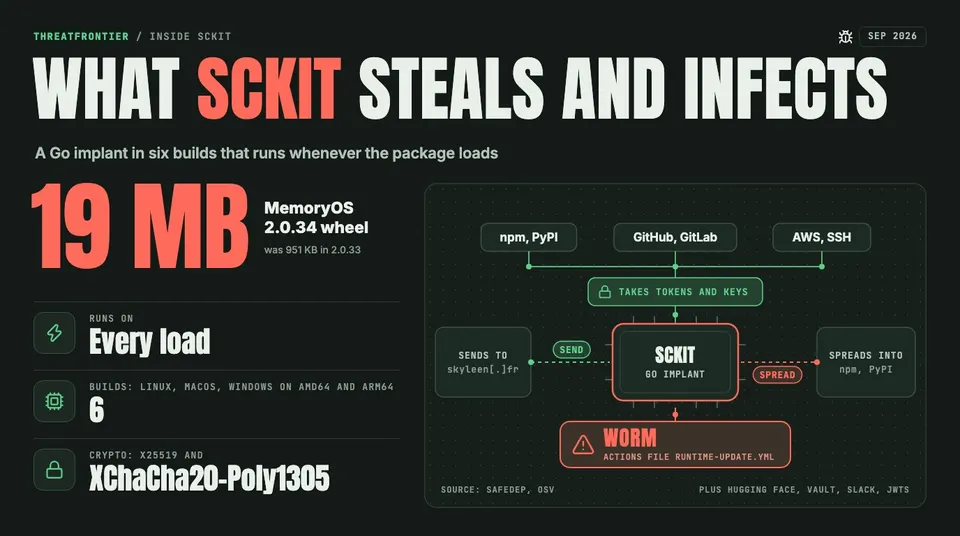 Data graphic: the sckit Go implant at the centre takes npm, PyPI, GitHub, GitLab, AWS and SSH credentials plus Hugging Face, Vault, Slack and JWTs , sends them to skyleen . fr and spreads into npm and PyPI packages, with a WORM badge for the GitHub Actions file runtime-update.yml. Side panel: the MemoryOS 2.0.34 wheel is 19 MB, up from 951 KB in 2.0.33; it runs on every load, ships in six builds for Linux, macOS and Windows on amd64 and arm64, and uses X25519 and XChaCha20-Poly1305.