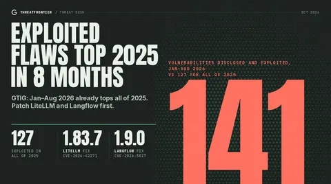 Data graphic: A giant red "141" marks the exploited vulnerabilities Google's threat intelligence group recorded from January to August 2026, against 127 for all of 2025. Below it are the fixed versions for the two exploited AI-stack flaws, LiteLLM 1.83.7 CVE-2026-42271 and Langflow 1.9.0 CVE-2026-5027 .