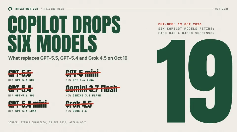 Data graphic: Copilot drops six models. GPT-5.5, GPT-5.4, GPT-5.4 mini, GPT-5 mini, Gemini 3.7 Flash and Grok 4.5 are struck through, each with its replacement, beside a huge 19 for the 19 Oct 2026 cut-off.