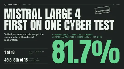 Data graphic: Mistral Large 4 Preview scores 81.7% on CyberGym-E2E-AA, first of 18 on Artificial Analysis's leaderboard, but 5th of 18 on the composite Cyber Index 49.5 .