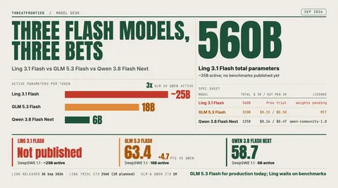 Data graphic: comparison of three Chinese Flash MoE models. Ling 3.1 Flash is the largest at 560B total and ~25B active parameters with no DeepSWE 1.1 score published; GLM 5.3 Flash 320B total, 18B active, MIT, $0.15/$0.50 per 1M tokens scores 63.4; Qwen 3.8 Flash Next 125B total, 6B active, $0.16/$0.47 scores 58.7.