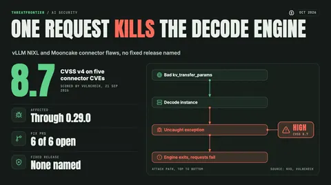 Data graphic: headed 'One request kills the decode engine', a CVSS v4 score of 8.7 on five vLLM connector CVEs and a four-step path from a bad kv_transfer_params request to a decode instance, an uncaught exception, and the engine exiting. vLLM is affected through 0.29.0, all 6 of 6 fix pull requests are open, and no fixed release is named.