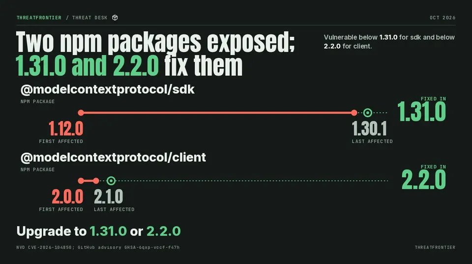 Data graphic: affected and fixed versions of @modelcontextprotocol/sdk 1.12.0 to below 1.31.0 and @modelcontextprotocol/client 2.0.0 to below 2.2.0
