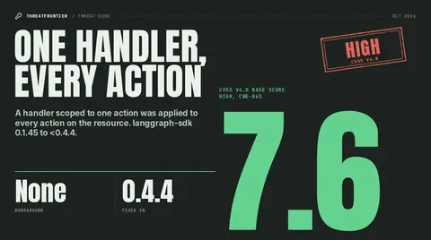 CVSS v4.0 score 7.6 High for CVE-2026-104873: one handler, every action; langgraph-sdk 0.1.45 to before 0.4.4 affected, fixed in 0.4.4