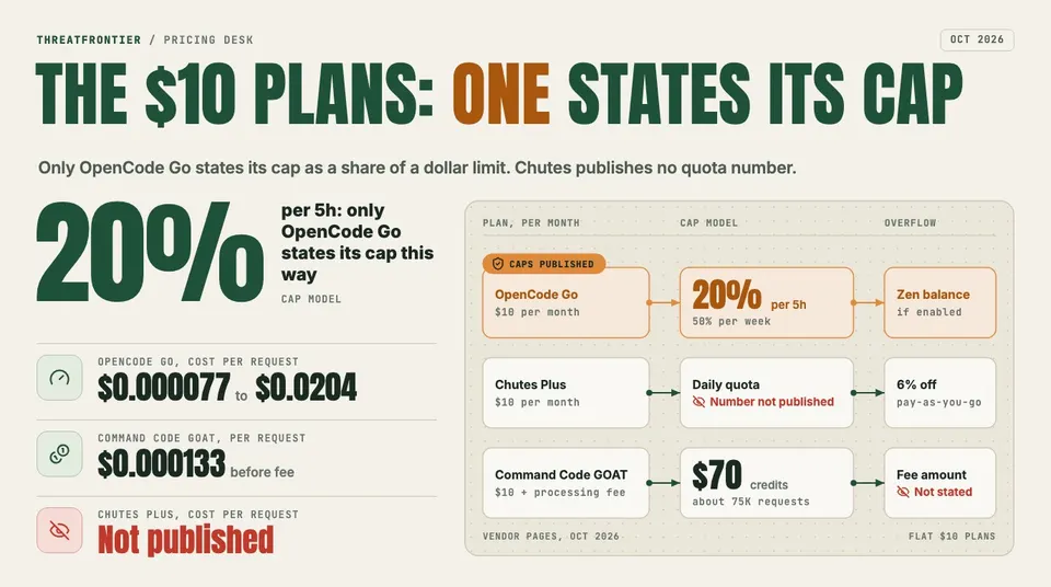 Data graphic: three flat $10 coding plans compared on cap model and overflow. OpenCode Go states its cap as 20% per 5 hours and 50% per week, Command Code GOAT gives $70 credits about 75K requests at $0.000133 per request before its fee, and Chutes Plus publishes no daily quota or cost per request.