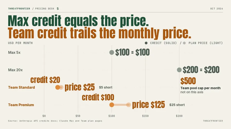 Chart: monthly API credit by plan, Max 5x $100, Max 20x $200, Team pool capped at $500