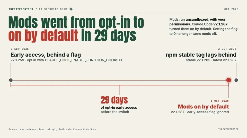 Data graphic: a timeline showing Claude Code mods moving from early access behind the CLAUDE_CODE_ENABLE_FUNCTION_HOOKS=1 flag in v2.1.259 on 2 Sep 2026 to on by default in v2.1.287 on 1 Oct 2026, a 29-day opt-in window marked by a bracket. On 2 Oct 2026 the npm stable tag was still on v2.1.285, and setting the flag to 0 no longer turns mods off.