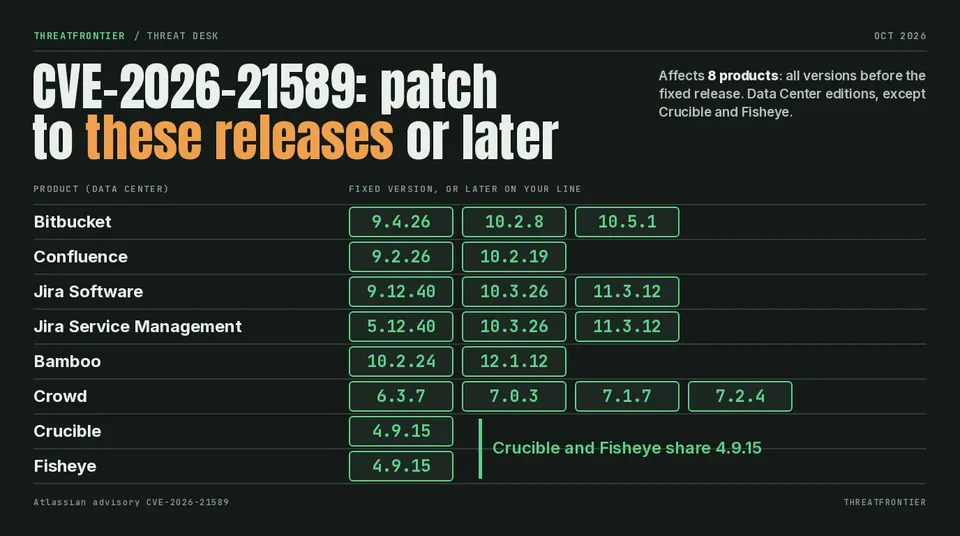 Data graphic: table of fixed versions for CVE-2026-21589 across eight Atlassian products, e.g. Bitbucket Data Center 9.4.26, 10.2.8 or 10.5.1; Confluence Data Center 9.2.26 or 10.2.19; Crowd Data Center 6.3.7, 7.0.3, 7.1.7 or 7.2.4; Crucible and Fisheye 4.9.15.