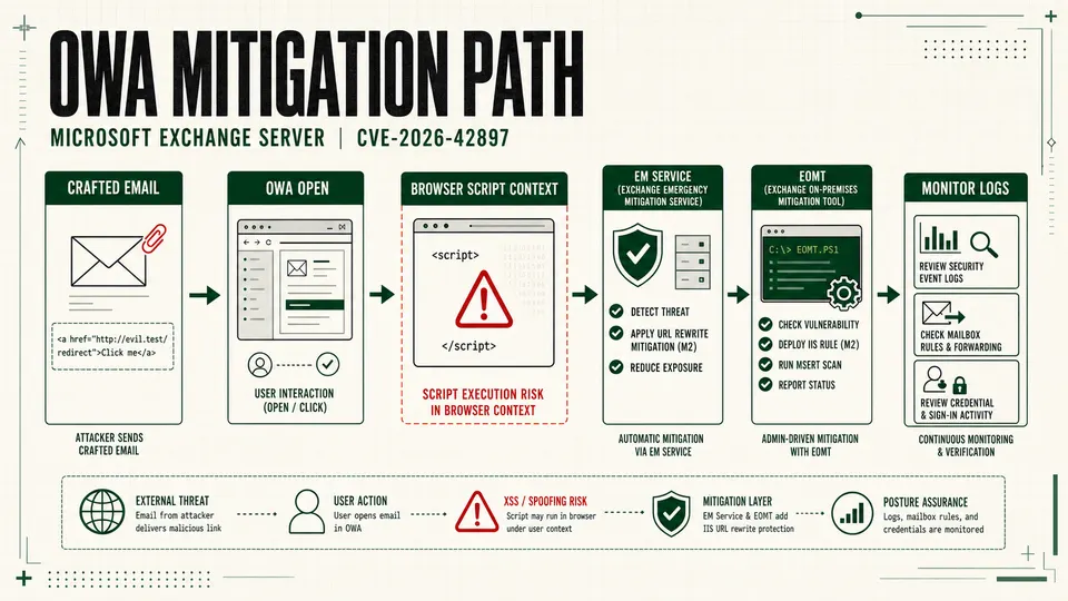 OWA mitigation path for CVE-2026-42897