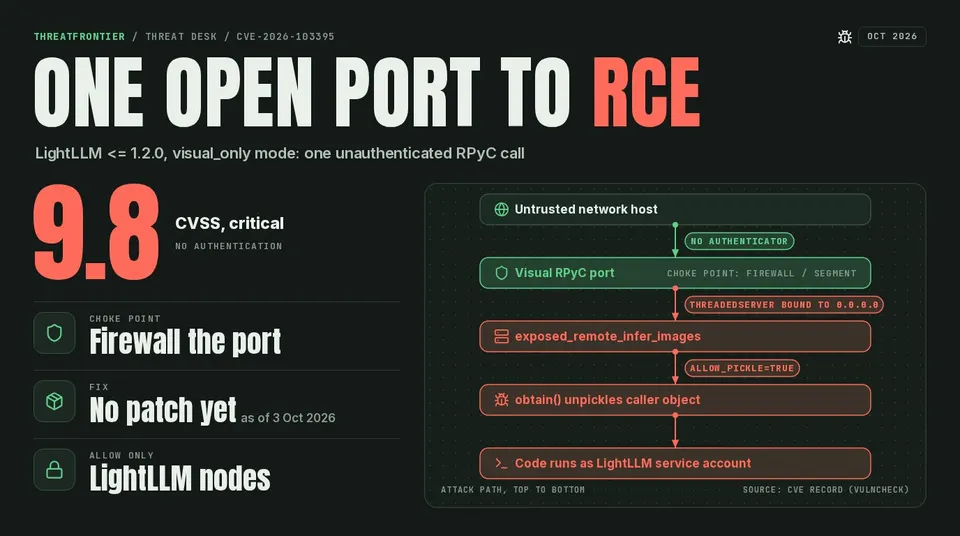 Attack chain for LightLLM CVE-2026-103395 in visual_only mode: an untrusted host reaches the visual RPyC port no authenticator, bound to 0.0.0.0 , then exposed_remote_infer_images, where obtain unpickles the caller's object with allow_pickle=True, and code runs as the LightLLM service account. A firewall or segmentation at the port is marked as the choke point.