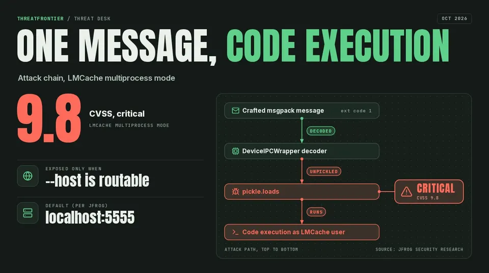 Attack chain: crafted msgpack message to the LMCache ZeroMQ socket, ext code 1, pickle.loads, code execution