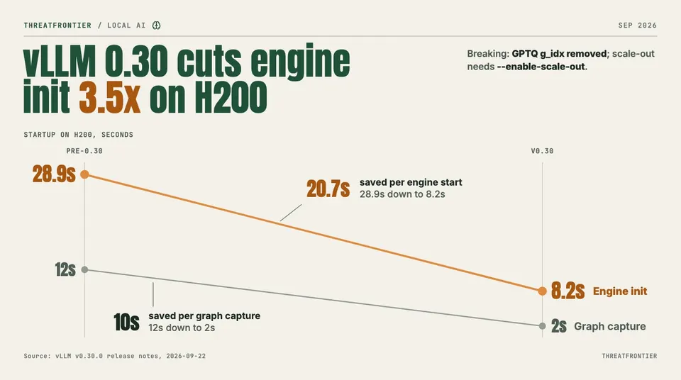 Data graphic: slope chart of vLLM startup on H200, before v0.30 versus v0.30: engine init from 28.9s to 8.2s 20.7s saved, 3.5x faster and CUDA graph capture from 12s to 2s 10s saved .