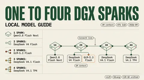 Infographic mapping one to four NVIDIA DGX Sparks to the recommended local model at each node count: Qwen3.8 Flash Next, DeepSeek V4 Flash, GLM-5.3 Flash, DeepSeek V4.1 Flash.