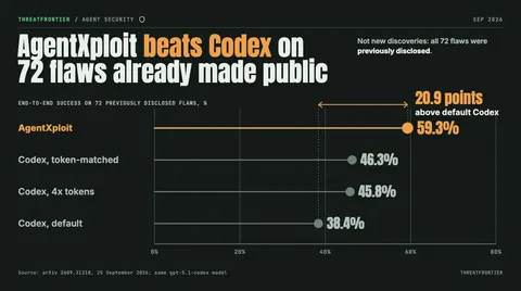 Data graphic: lollipop chart of end-to-end success on 72 previously disclosed agent-framework flaws: AgentXploit 59.3%, Codex token-matched 46.3%, Codex with 4x tokens 45.8%, default Codex 38.4%.