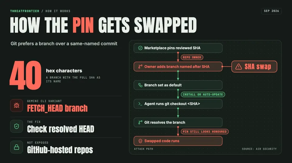 Data graphic: the Plugin4Shell attack path. The marketplace pins a reviewed SHA, the repo owner adds a branch named after that 40-character SHA and makes it the default, the agent runs git checkout on the SHA, Git resolves the branch, and swapped code runs while the pin still looks honoured. Gemini CLI is hit through a branch named FETCH_HEAD; the fix is to check the resolved HEAD; GitHub-hosted repos are not exposed.