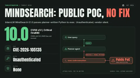 MindSearch CVE-2026-105135 has a public PoC and no patch; CVSS v3.1 10.0, unauthenticated. Path runs from user query to planner agent to code execution.