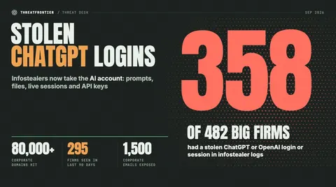 Data graphic: 358 of 482 big firms had a stolen ChatGPT or OpenAI login or session in infostealer logs; 80,000+ corporate domains, 295 firms seen in the last 90 days, 1,500 corporate emails exposed.