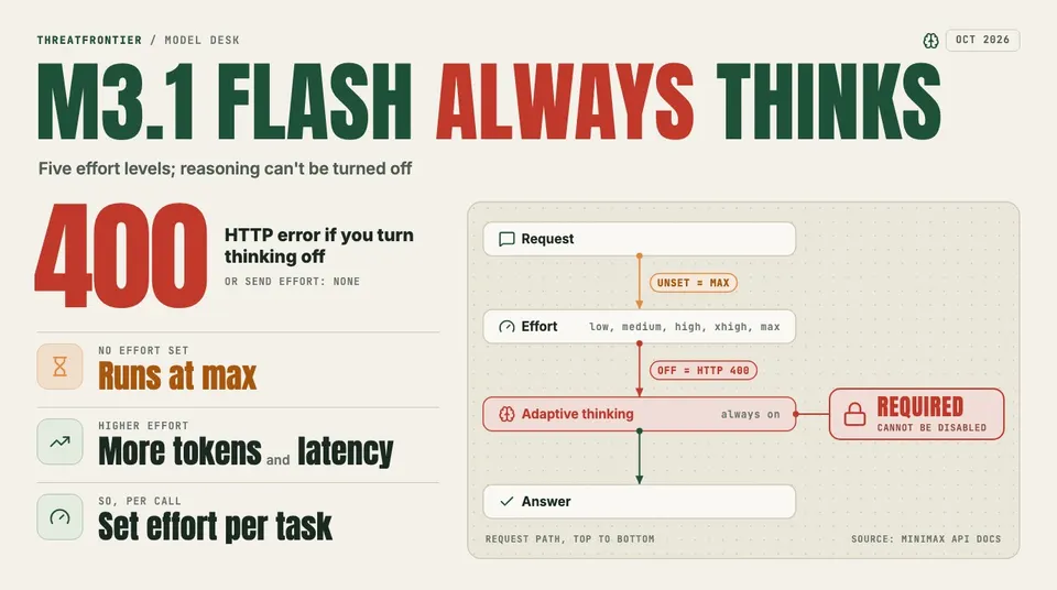 Data graphic: MiniMax M3.1 Flash always thinks. A request passes through one of five effort levels low, medium, high, xhigh, max into adaptive thinking that can't be turned off, then to the answer. Leaving effort unset runs it at max, and disabling thinking or sending effort none returns an HTTP 400 error.
