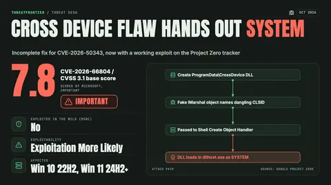 Data graphic: Windows Cross Device flaw CVE-2026-66804 hands out SYSTEM, scored CVSS 3.1 7.8 Important by Microsoft, with Exploitation More Likely and a working exploit public. The four-step path runs from creating a DLL under ProgramData\CrossDevice, to a fake IMarshal object naming a dangling CLSID, to the Shell Create Object Handler, to the DLL loading in dllhost.exe as SYSTEM.