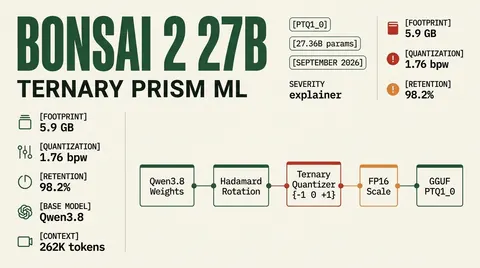 Ternary Bonsai 2 27B architecture diagram showing Hadamard rotation and ternary quantization flow from Qwen3.8 to packed GGUF PTQ1_0.