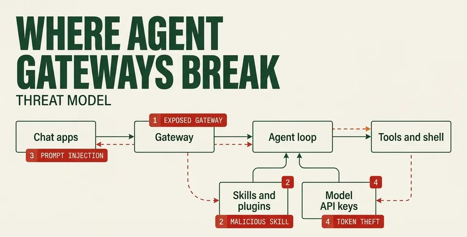 Threat model diagram: chat apps, gateway, agent loop and tools, with exposed gateway, malicious skill, prompt injection and token theft marked