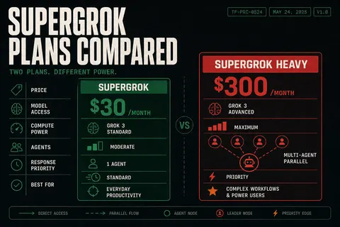 Illustration comparing SuperGrok at $30 with SuperGrok Heavy at $300, highlighting multi-agent compute as the premium differentiator
