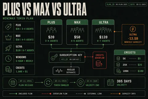 Briefing poster comparing MiniMax Token Plan Plus $20, Max $50, and Ultra $120 with agent concurrency bands, rolling windows, Credits overflow, and Hailuo kept separate